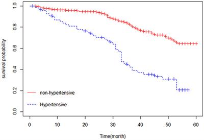 Time to Death and Its Determinant Factors Among Patients With Chronic Heart Failure in Northwest Ethiopia: A Retrospective Study at Selected Referral Hospitals